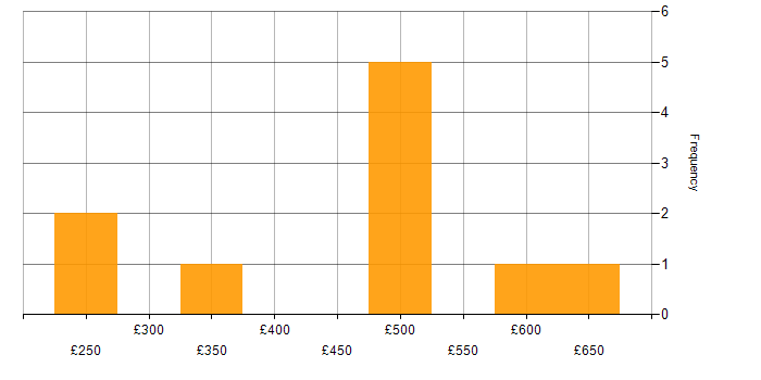 Daily rate histogram for Software Deployment in the Midlands