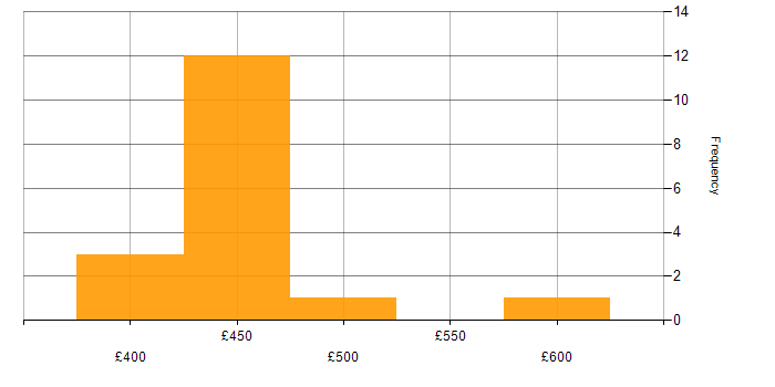 Daily rate histogram for Software Development Engineer in the UK
