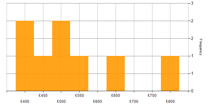 Daily rate histogram for Software Development Manager in the UK