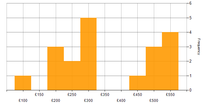 Daily rate histogram for Software Distribution in England