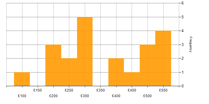 Daily rate histogram for Software Distribution in the UK