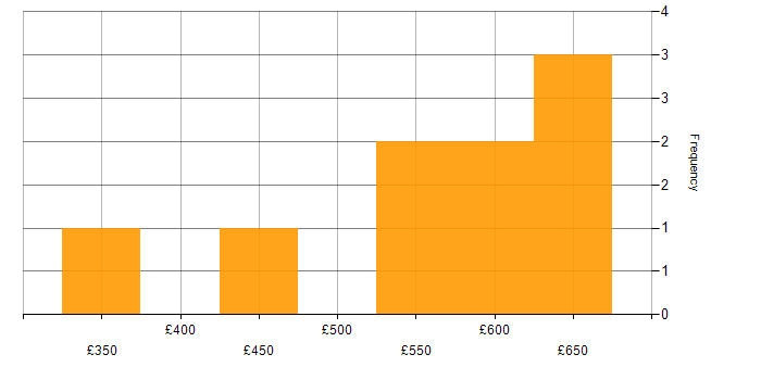 Daily rate histogram for Software Engineer in Berkshire