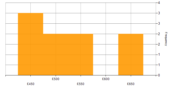Daily rate histogram for Software Engineer in Bristol