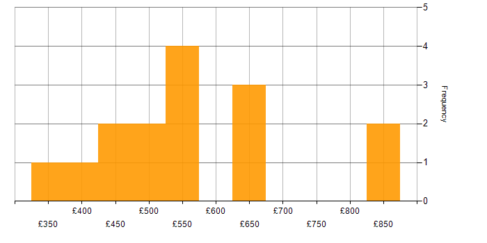 Daily rate histogram for Software Engineer in the City of London