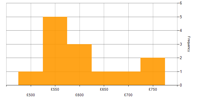 Daily rate histogram for Software Engineer in Gloucestershire