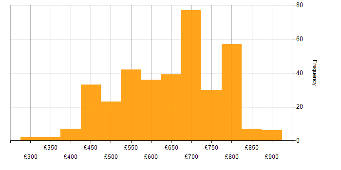 Daily rate histogram for Software Engineer in London