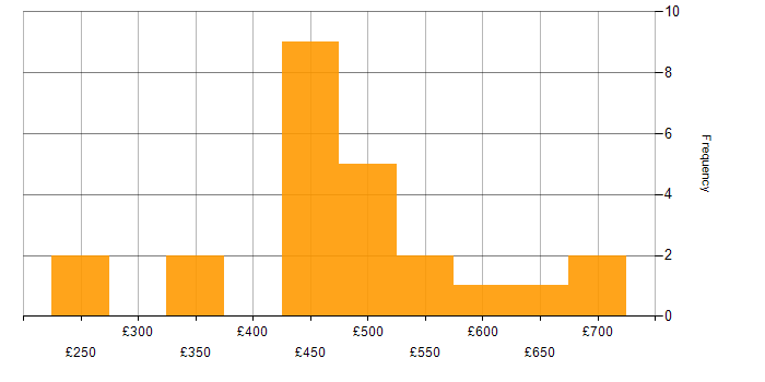 Daily rate histogram for Software Engineer in the North of England