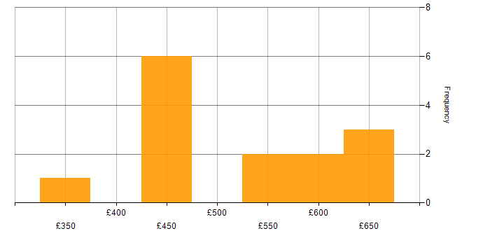 Daily rate histogram for Software Engineer in the Thames Valley