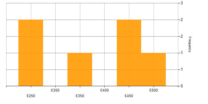 Daily rate histogram for Software Engineer in West Yorkshire