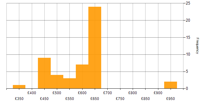 Daily rate histogram for Software Engineering in Berkshire