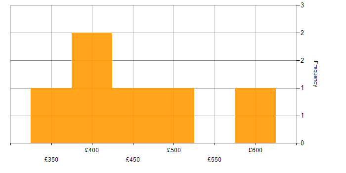 Daily rate histogram for Software Engineering in Bournemouth