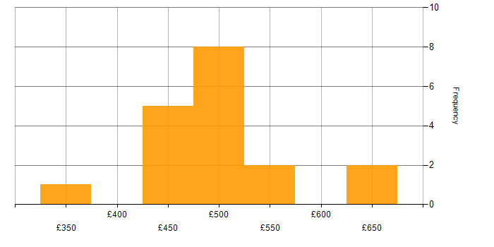 Daily rate histogram for Software Engineering in Bristol