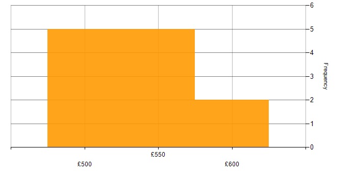 Daily rate histogram for Software Engineering in Cheshire