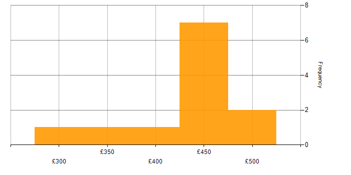 Daily rate histogram for Software Engineering in Devon