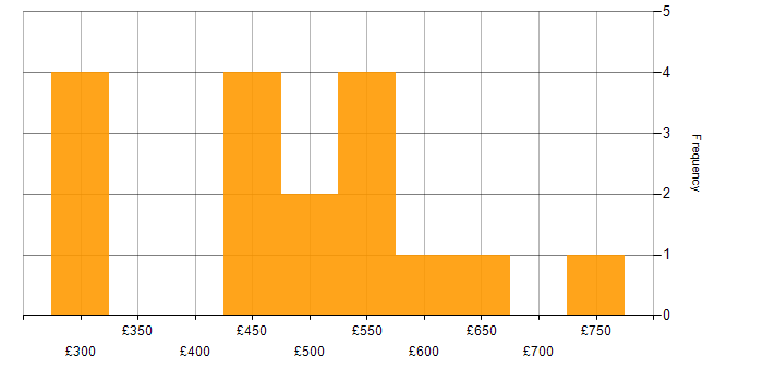 Daily rate histogram for Software Engineering in the East Midlands