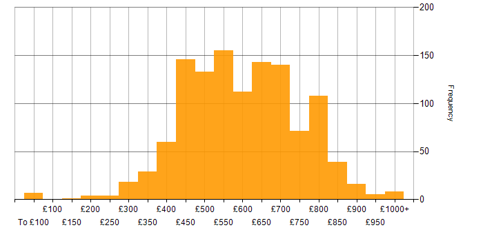 Daily rate histogram for Software Engineering in England