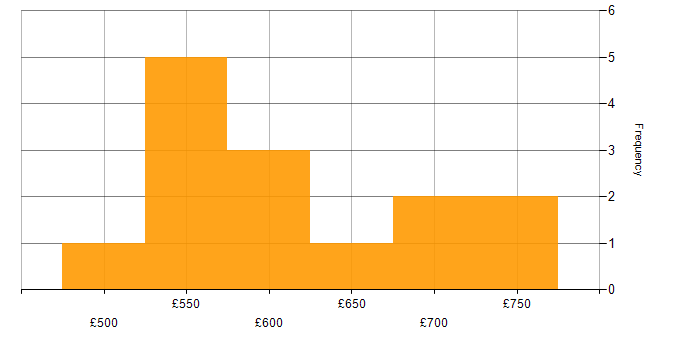 Daily rate histogram for Software Engineering in Gloucestershire