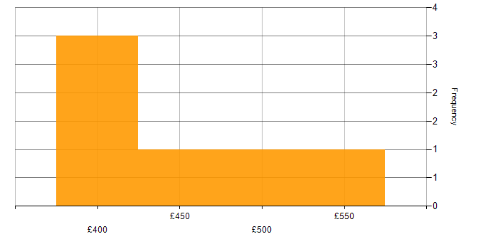 Daily rate histogram for Software Engineering in Greenwich