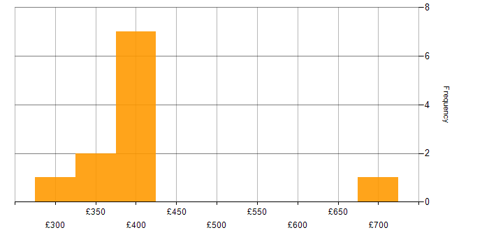 Daily rate histogram for Software Engineering in Hertfordshire
