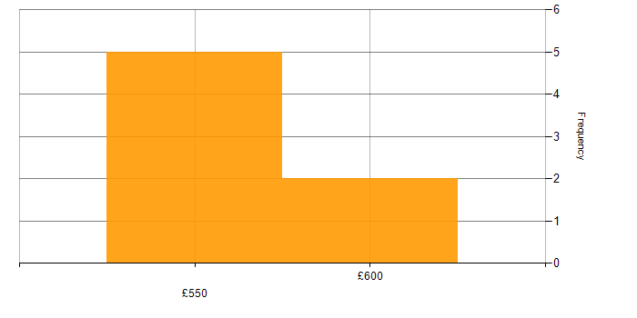 Daily rate histogram for Software Engineering in Knutsford