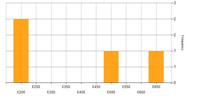 Daily rate histogram for Software Engineering in Lancashire