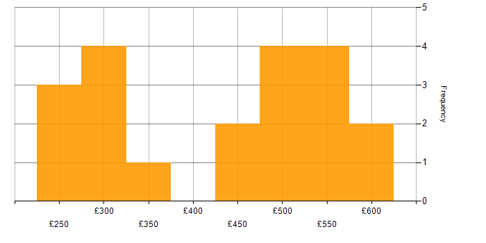 Daily rate histogram for Software Engineering in Leeds