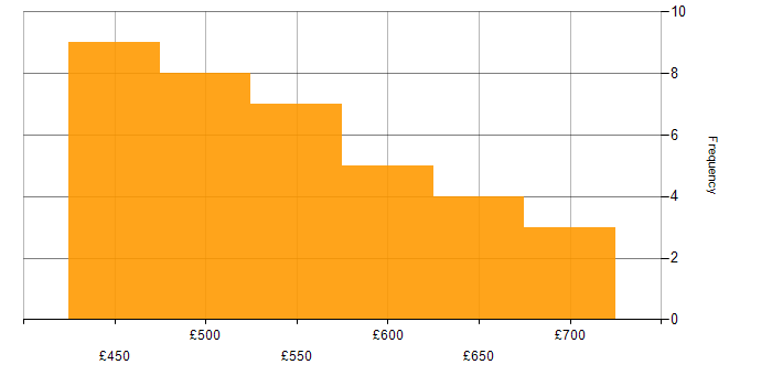 Daily rate histogram for Software Engineering in Manchester