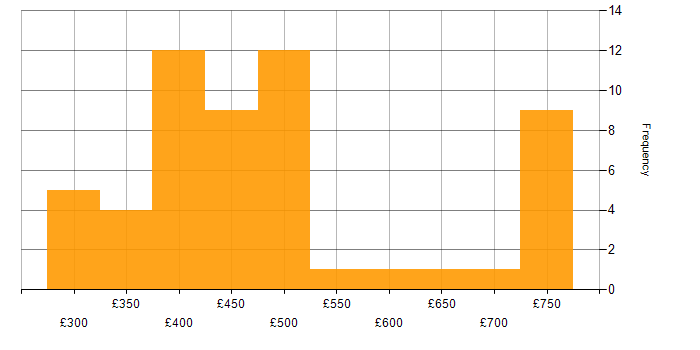 Daily rate histogram for Software Engineering in Scotland
