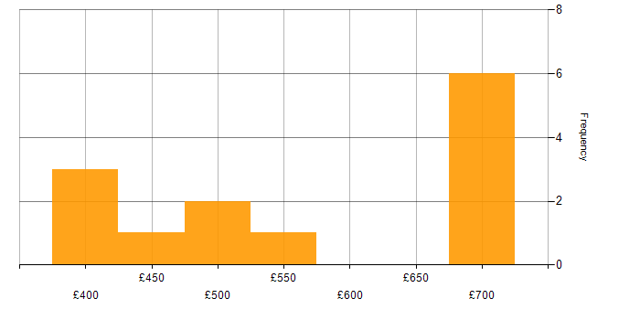 Daily rate histogram for Software Engineering in South Wales