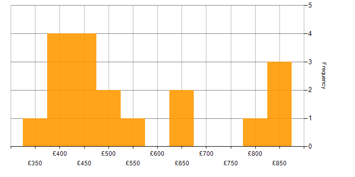 Daily rate histogram for Software Engineering in Surrey