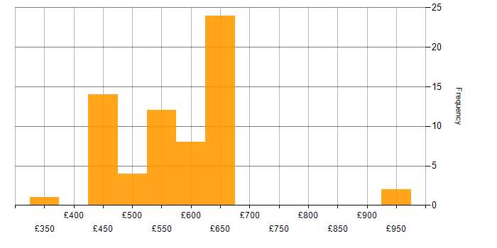 Daily rate histogram for Software Engineering in the Thames Valley