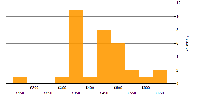 Daily rate histogram for Software Engineering in the West Midlands