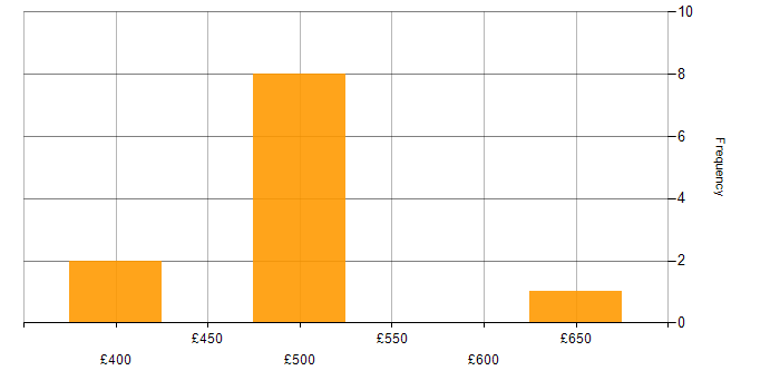 Daily rate histogram for Software Integration Engineer in the UK