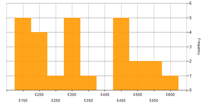 Daily rate histogram for Software Licensing in England