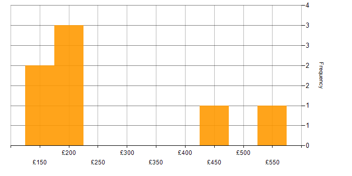 Daily rate histogram for Software Licensing in the South West