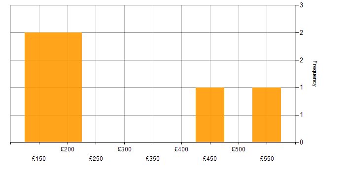 Daily rate histogram for Software Licensing in Wiltshire