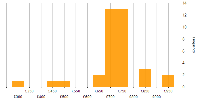 Daily rate histogram for Software Manager in London
