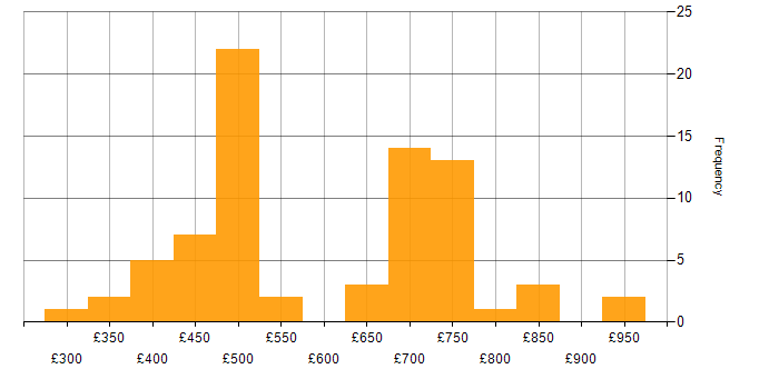 Daily rate histogram for Software Manager in the UK