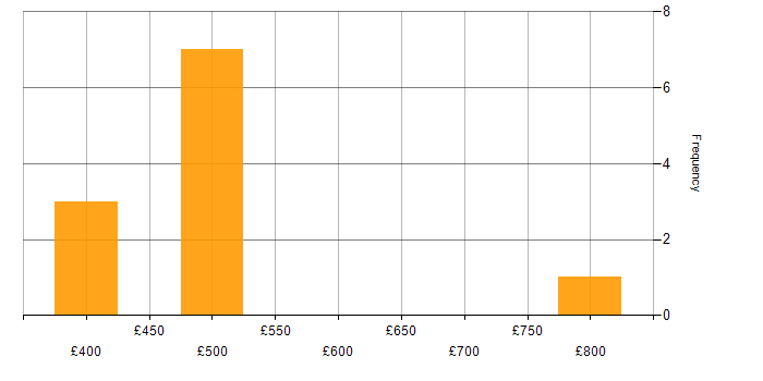 Daily rate histogram for Software Manager in Wiltshire