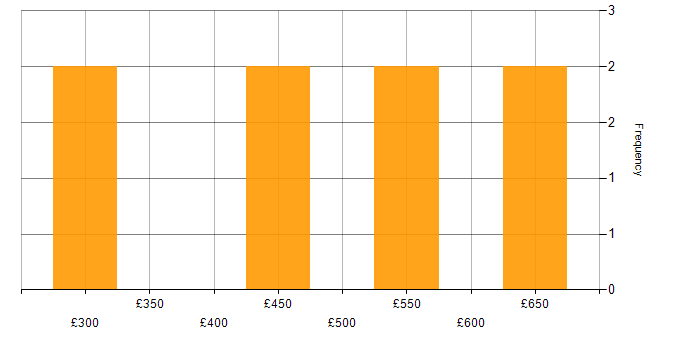 Daily rate histogram for Software Packaging in the UK