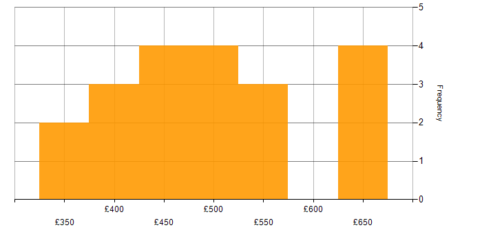 Daily rate histogram for Software Project Manager in England