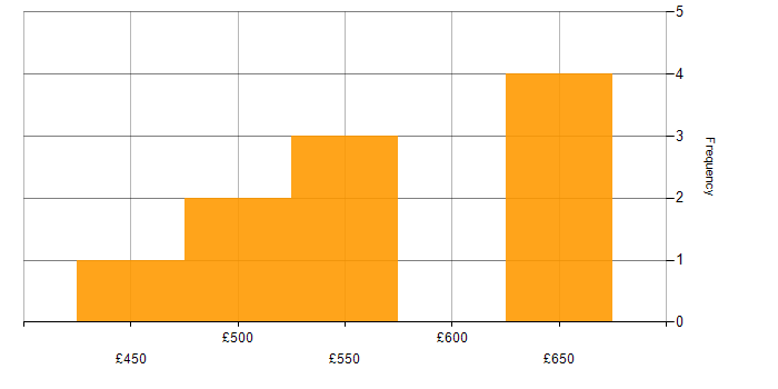 Daily rate histogram for Software Project Manager in London