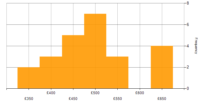Daily rate histogram for Software Project Manager in the UK