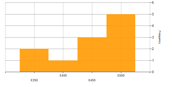 Daily rate histogram for Software Project Manager in the UK excluding London