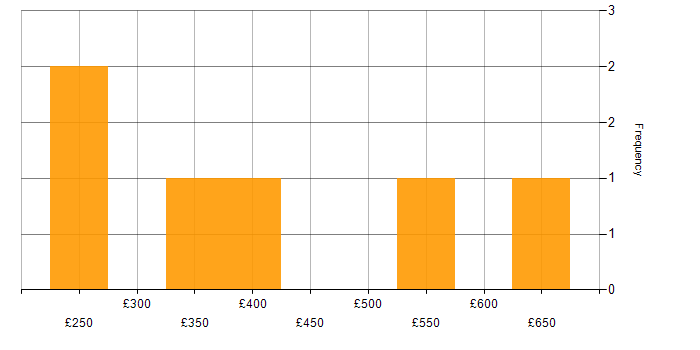 Daily rate histogram for Software Quality Assurance in England