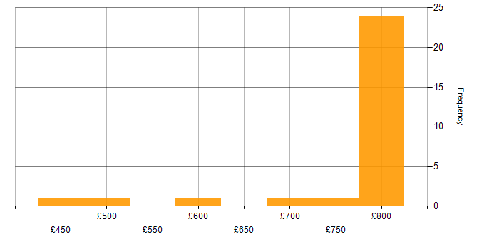 Daily rate histogram for Software Team Leader in England