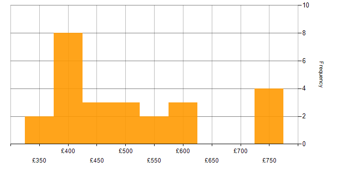 Daily rate histogram for Software Testing in the City of London