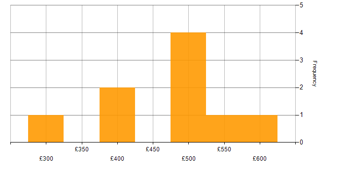 Daily rate histogram for Software Testing in the East Midlands