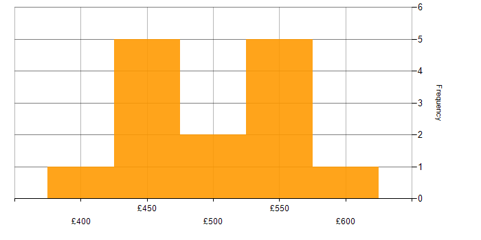 Daily rate histogram for Software Testing in Leeds