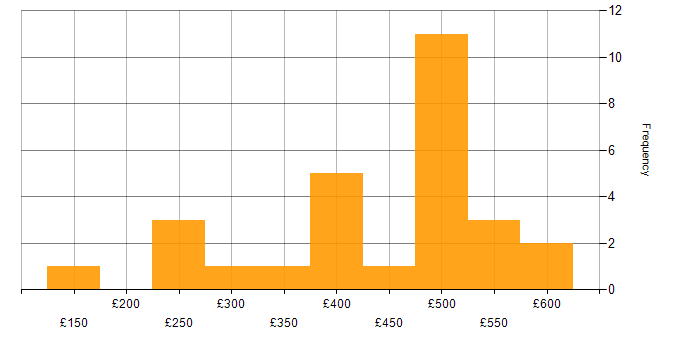 Daily rate histogram for Software Testing in the Midlands